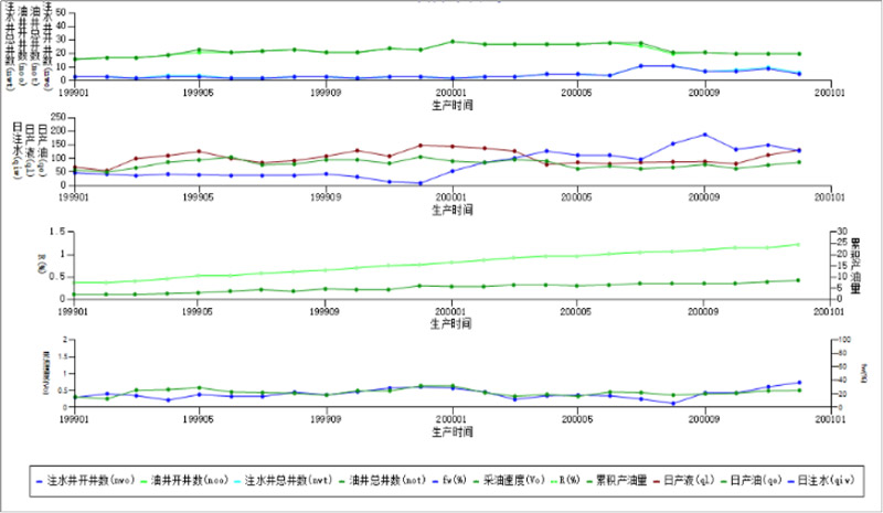 注采聯(lián)動(dòng)分析